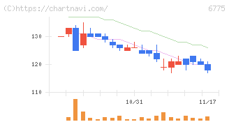 ＴＢグループ(6775)の日足チャート