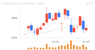 ｓａｎｔｅｃ　Ｈｏｌｄｉｎｇｓ(6777)の日足チャート