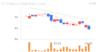 ＲＶＨ(6786)の日足チャート