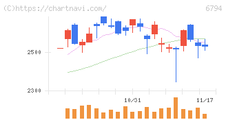 フォスター電機(6794)の日足チャート