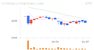 名古屋電機工業(6797)の日足チャート