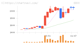ヨコオ(6800)の日足チャート