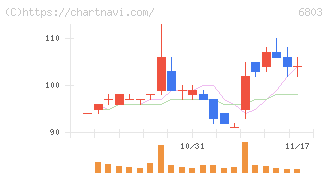 ティアック(6803)の日足チャート