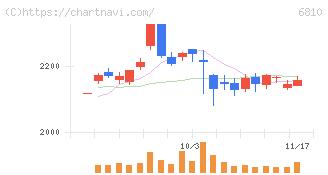 マクセル(6810)の日足チャート