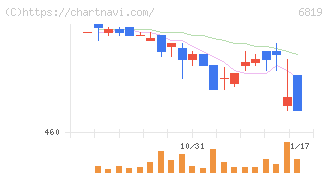 伊豆シャボテンリゾート(6819)の日足チャート