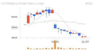 大井電気(6822)の日足チャート