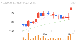 新コスモス電機(6824)の日足チャート