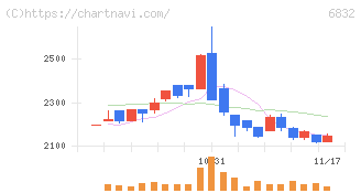 アオイ電子(6832)の日足チャート