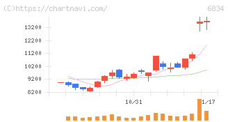 精工技研(6834)の日足チャート