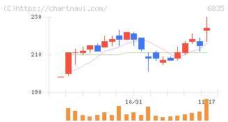 アライドテレシスホールディングス(6835)の日足チャート