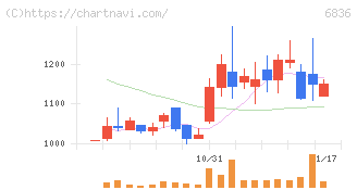 ぷらっとホーム(6836)の日足チャート