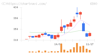 ＡＫＩＢＡホールディングス(6840)の日足チャート
