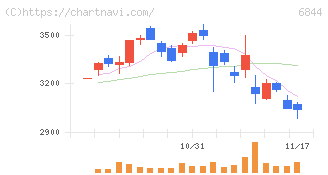 新電元工業(6844)の日足チャート