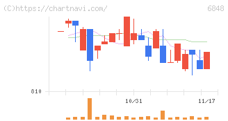 東亜ディーケーケー(6848)の日足チャート