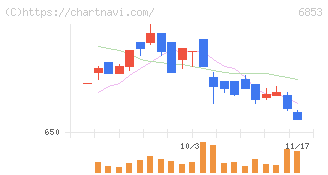 共和電業(6853)の日足チャート