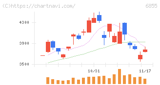日本電子材料(6855)の日足チャート