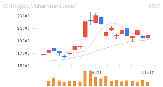 アドバンテスト(6857)の日足チャート