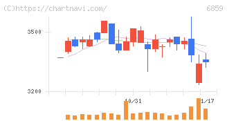 エスペック(6859)の日足チャート