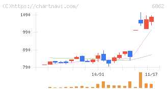ミナトホールディングス(6862)の日足チャート