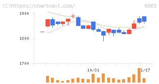 ニレコ(6863)の日足チャート