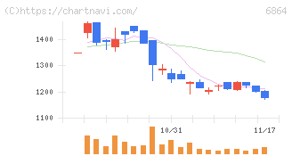 エヌエフホールディングス(6864)の日足チャート