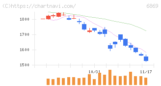 シスメックス(6869)の日足チャート