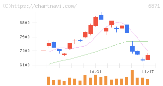 日本マイクロニクス(6871)の日足チャート