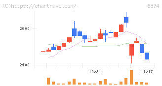 協立電機(6874)の日足チャート