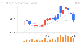 メガチップス(6875)の日足チャート