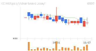 ツインバード(6897)の日足チャート