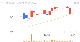 トミタ電機(6898)の日足チャート