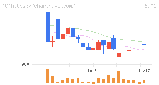 澤藤電機(6901)の日足チャート