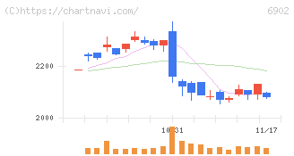 デンソー(6902)の日足チャート