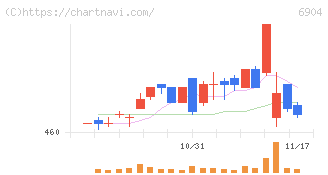原田工業(6904)の日足チャート