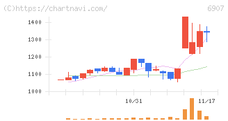 ジオマテック(6907)の日足チャート