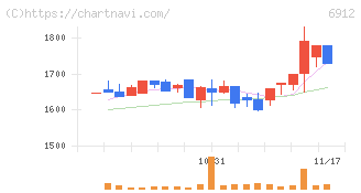 菊水ホールディングス(6912)の日足チャート
