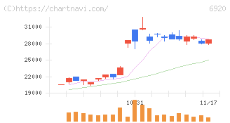 レーザーテック(6920)の日足チャート