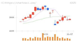 ウシオ電機(6925)の日足チャート