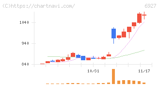 ヘリオス　テクノ　ホールディング(6927)の日足チャート