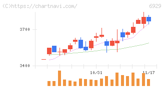 日本セラミック(6929)の日足チャート