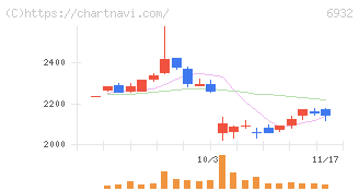 遠藤照明(6932)の日足チャート