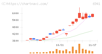 山一電機(6941)の日足チャート