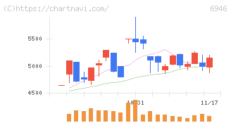 日本アビオニクス(6946)の日足チャート