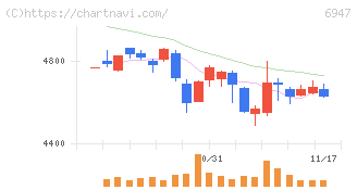 図研(6947)の日足チャート