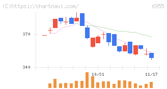 ＦＤＫ(6955)の日足チャート