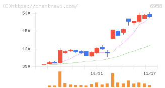 日本ＣＭＫ(6958)の日足チャート