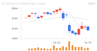ローム(6963)の日足チャート