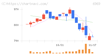 松尾電機(6969)の日足チャート