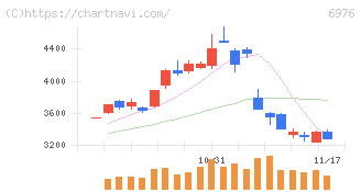 太陽誘電(6976)の日足チャート