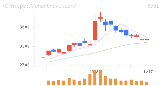 村田製作所(6981)の日足チャート